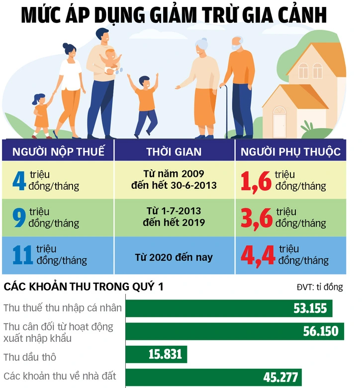 Mức áp dụng giảm trừ gia cảnh tính đến 2024